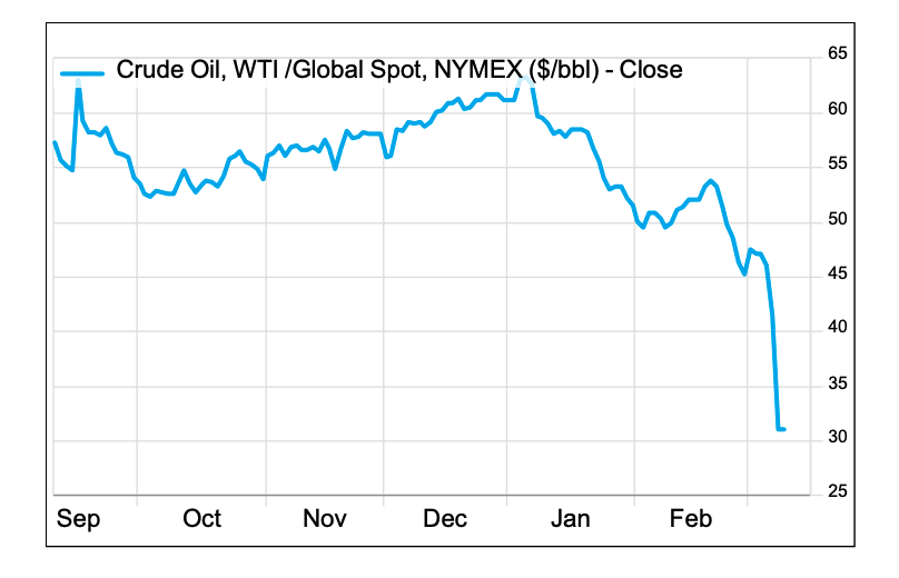 Chart showing global crude oil prices in the US from September 2019 to February 2020